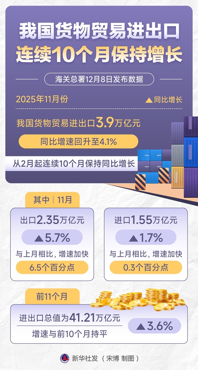 我國(guó)貨物貿(mào)易進(jìn)出口連續(xù)10個(gè)月增長(zhǎng)，展現(xiàn)強(qiáng)大韌性